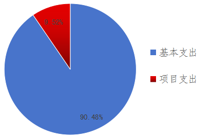 圖2：基本支出和項(xiàng)目支出情況
