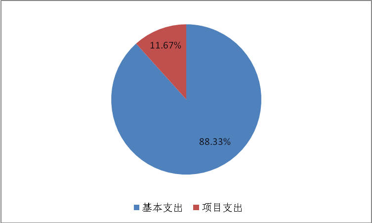 圖2：基本支出和項(xiàng)目支出情況