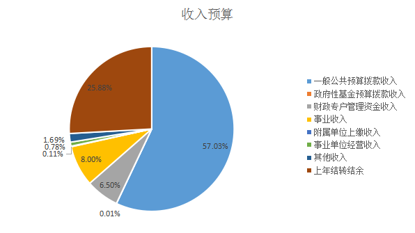 圖1：收入預(yù)算
