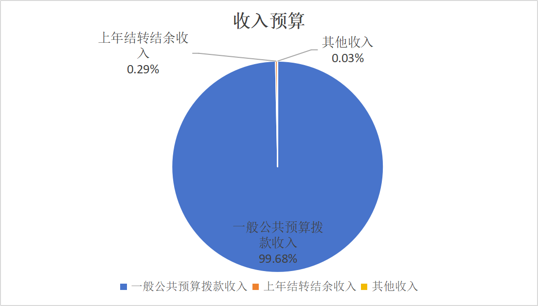 圖1：收入預(yù)算