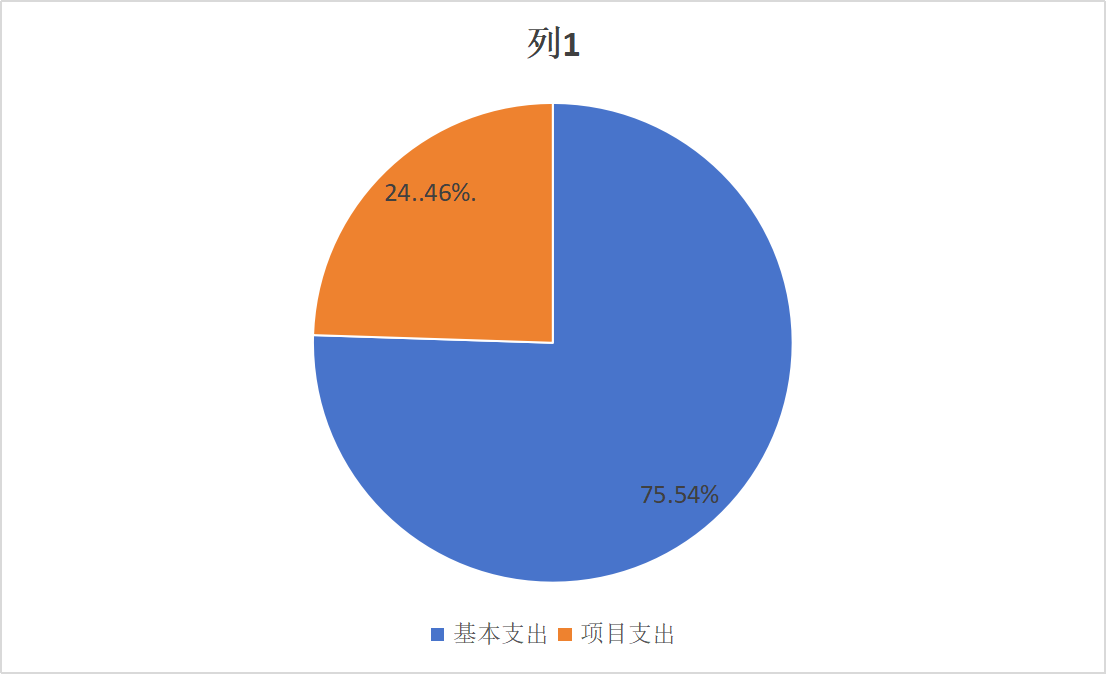 圖2：基本支出和項(xiàng)目支出情況