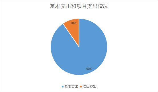 基本支出和項(xiàng)目支出情況