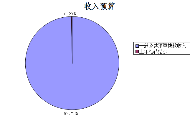 圖1：收入預(yù)算