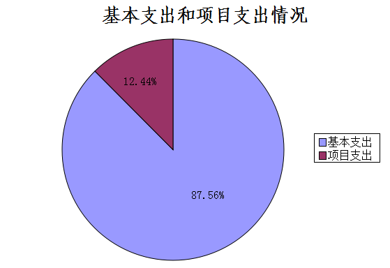圖2：基本支出和項目支出情況