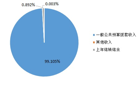 圖1：收入預算