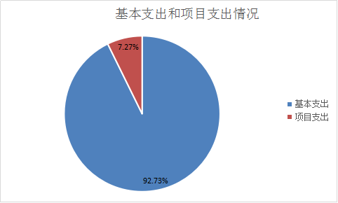 圖2：基本支出和項目支出情況