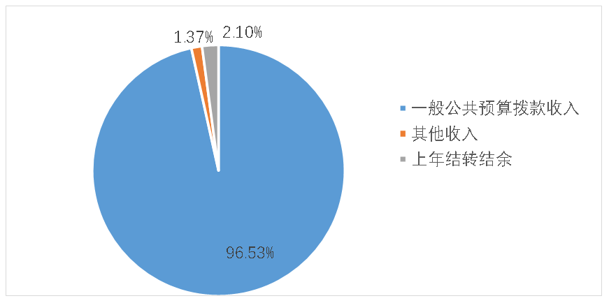 圖1：收入預(yù)算