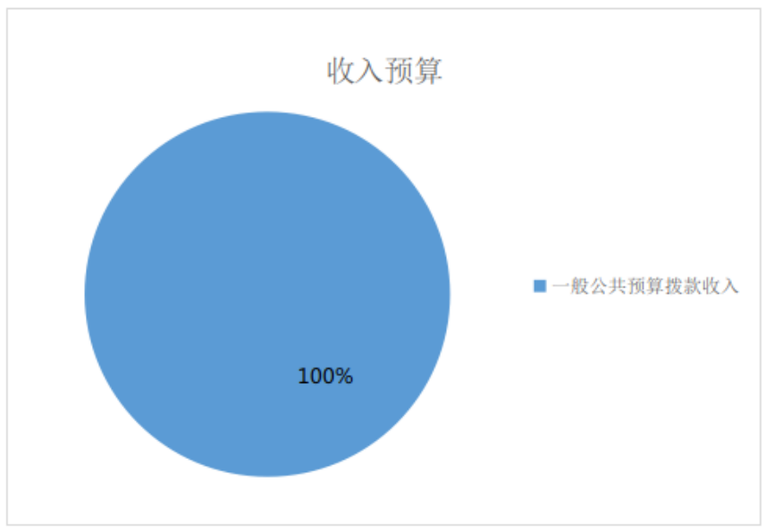 圖1：收入預(yù)算