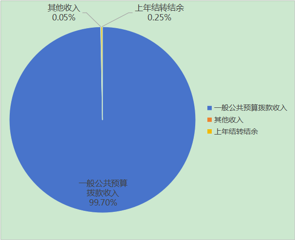圖1：收入預(yù)算