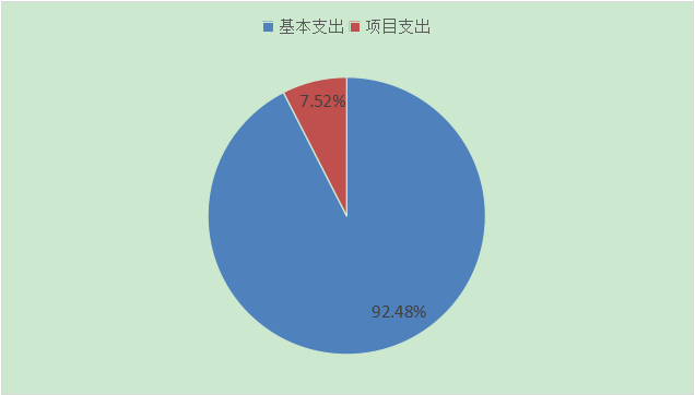 圖2：基本支出和項目支出情況