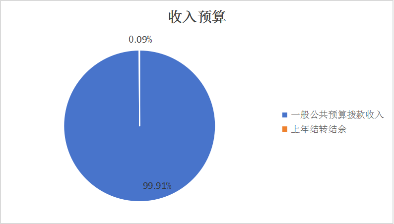 圖1：收入預(yù)算