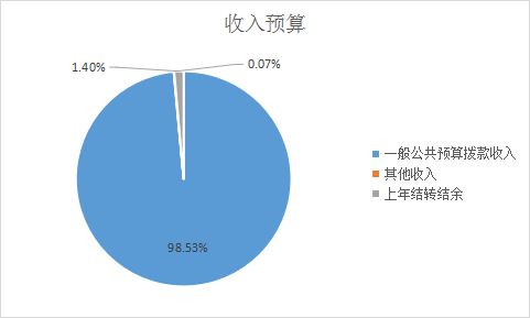 圖1：收入預(yù)算