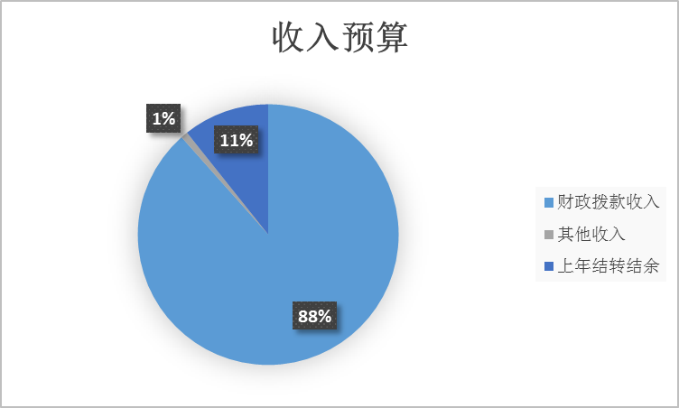 圖1：收入預(yù)算