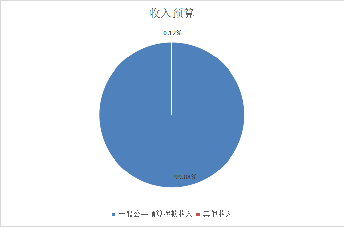圖1：收入預(yù)算