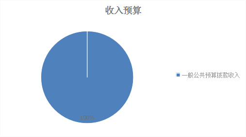 圖1：收入預(yù)算