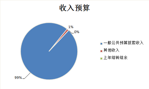 圖1：收入預(yù)算