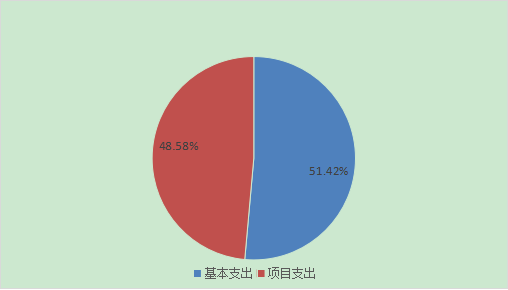 圖2：基本支出和項(xiàng)目支出情況