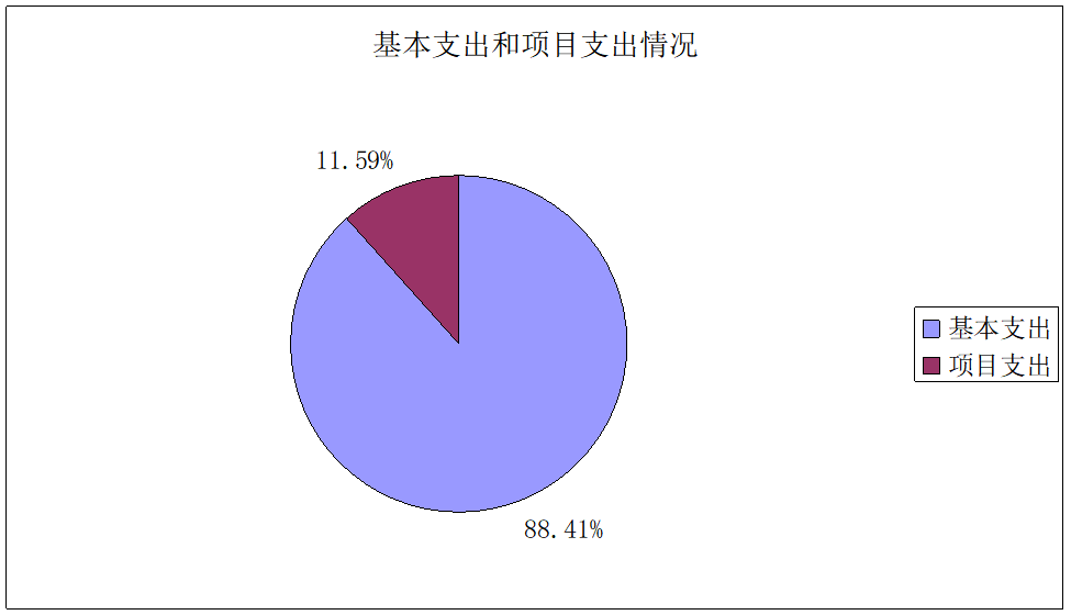 圖2：基本支出和項(xiàng)目支出情況