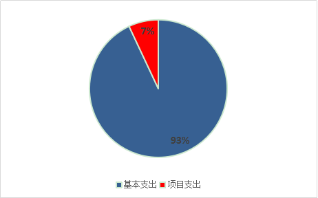 圖2：基本支出和項(xiàng)目支出情況