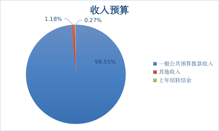 圖1：收入預(yù)算