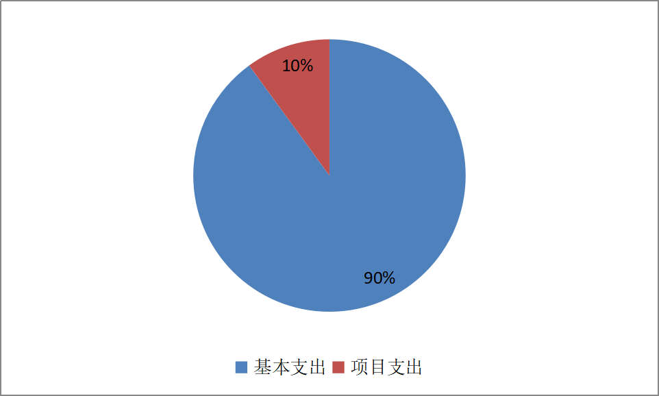 圖2：基本支出和項(xiàng)目支出情況