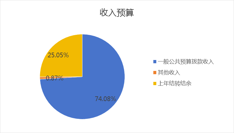 圖1：收入預(yù)算