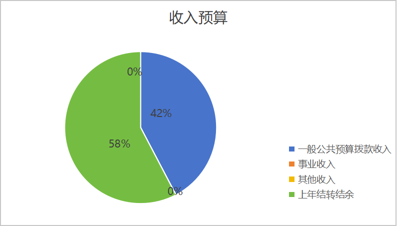 圖1：收入預算