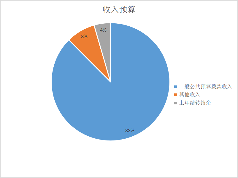 圖1：收入預(yù)算