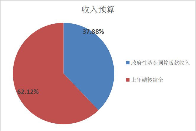 圖 1：收入預(yù)算