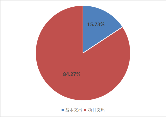 圖2：基本支出和項(xiàng)目支出情況