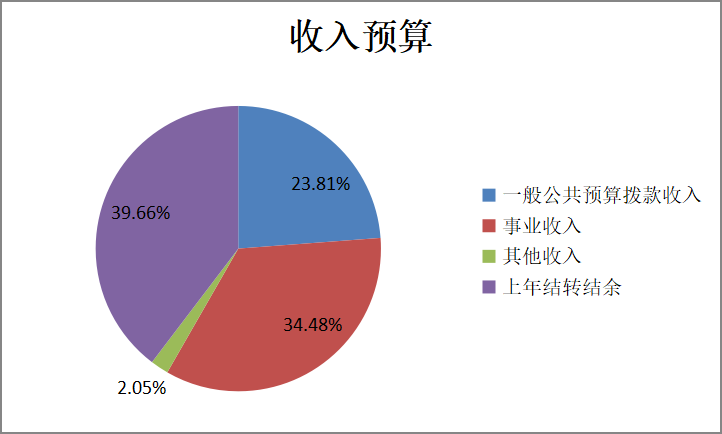圖1：收入預(yù)算