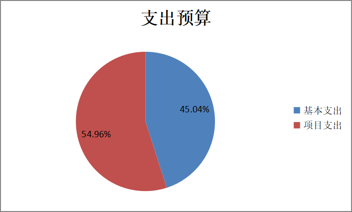 圖2：基本支出和項(xiàng)目支出情況