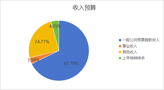 圖1：收入預(yù)算
