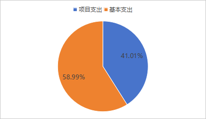 圖2：基本支出和項(xiàng)目支出情況