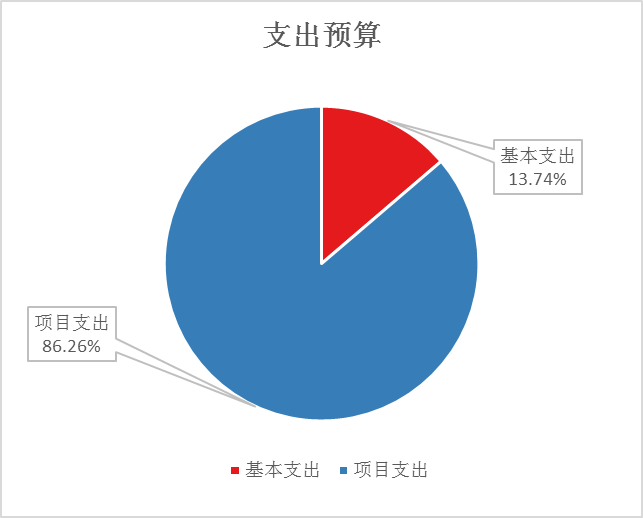 圖2：基本支出和項目支出情況