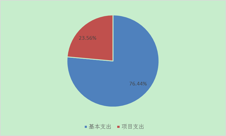圖2：基本支出和項(xiàng)目支出情況