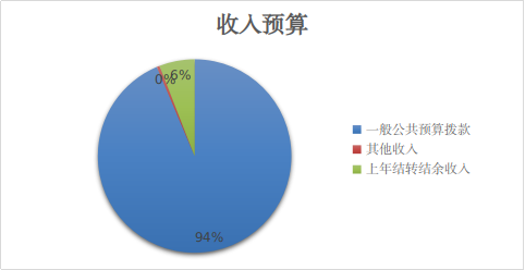 圖1：收入預算
