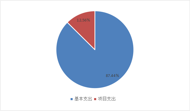 圖2：基本支出和項(xiàng)目支出情況