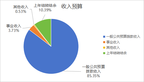 圖1：收入預(yù)算