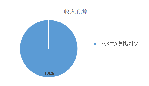 圖1：收入預(yù)算
