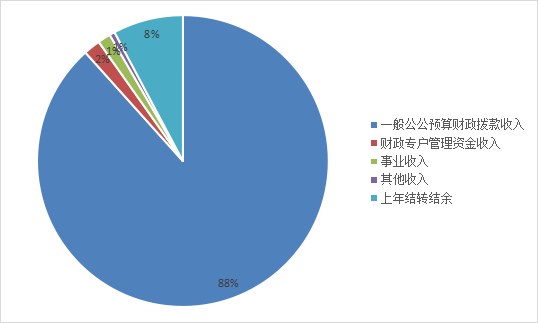 圖1：收入預算