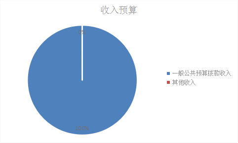圖1：收入預(yù)算