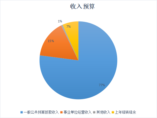 圖1：收入預(yù)算