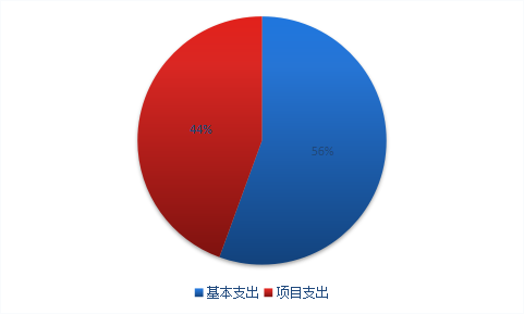 圖2：基本支出和項(xiàng)目支出情況