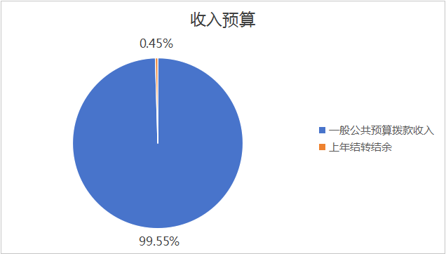 圖1：收入預算