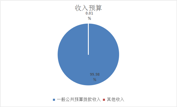 圖1：收入預(yù)算