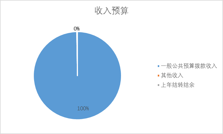 圖1：收入預(yù)算