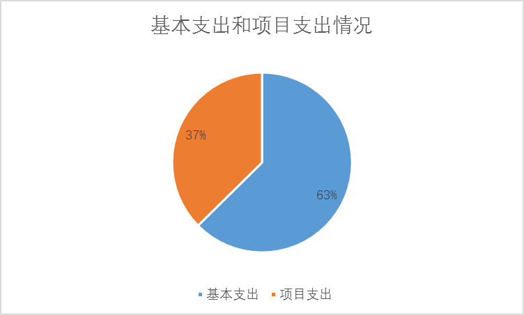 圖2：基本支出和項(xiàng)目支出情況