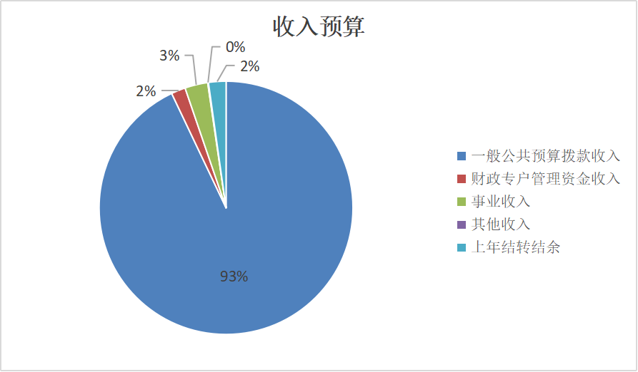 圖1：收入預(yù)算