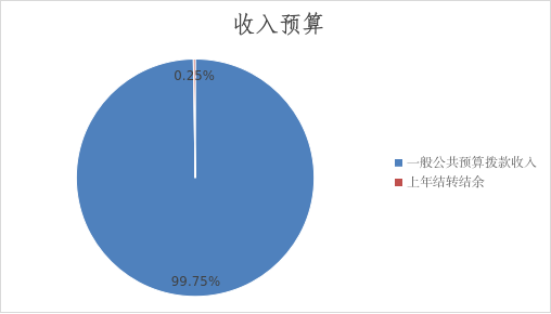 圖1：收入預算
